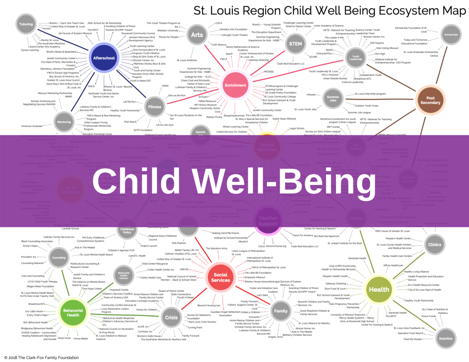 Child Well Being - LifeWise StL